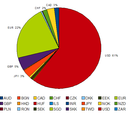 Wikimedia fund raiser distribution per currency