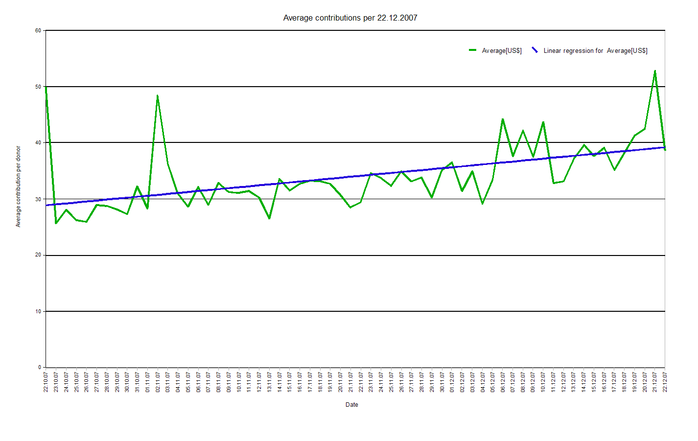 Wikimedia fundraiser daily average donation (click to enlarge)