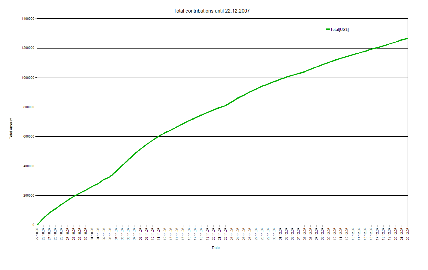 Wikimedia fundraiser total (click to enlarge)